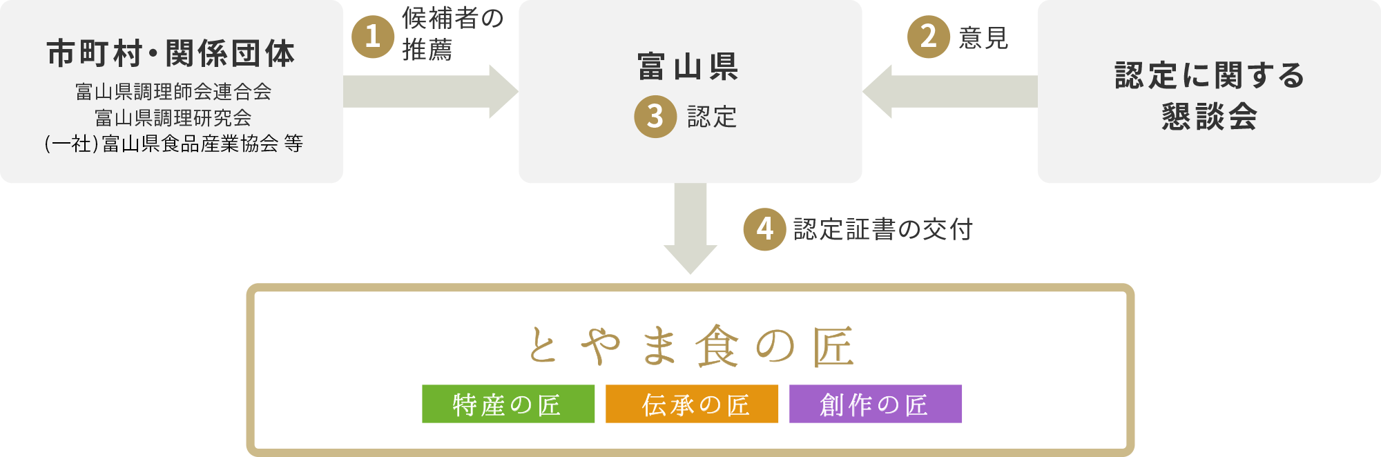 認定までの流れについて