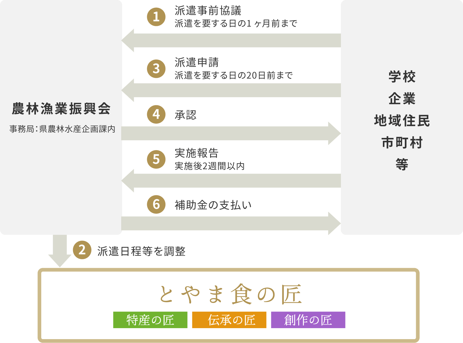 「とやま食の匠」の派遣について